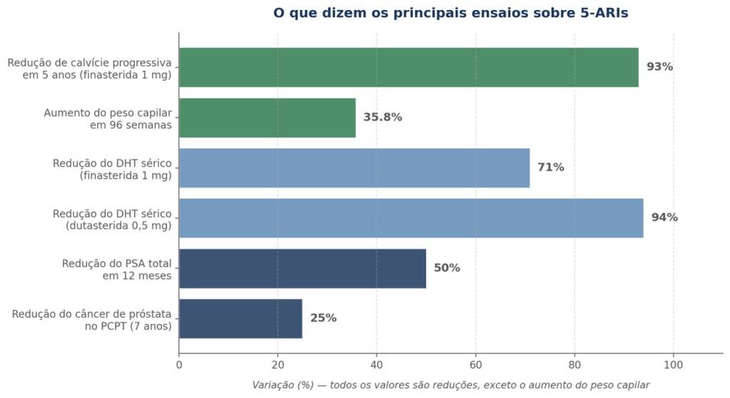 Síntese dos principais desfechos dos ensaios clínicos com finasterida e dutasterida em homens.